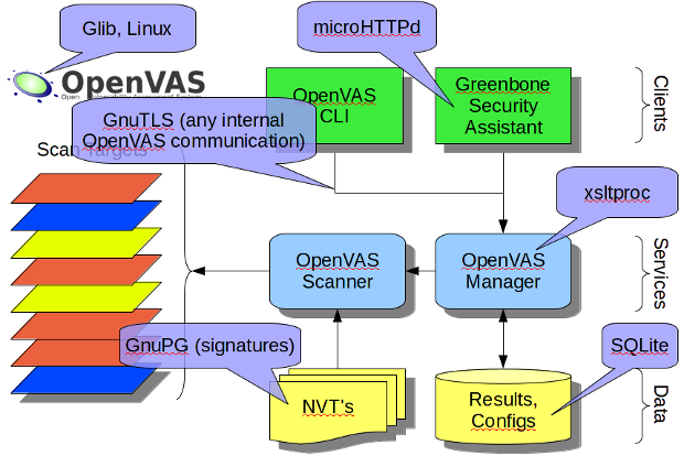 OpenVAS key technologies