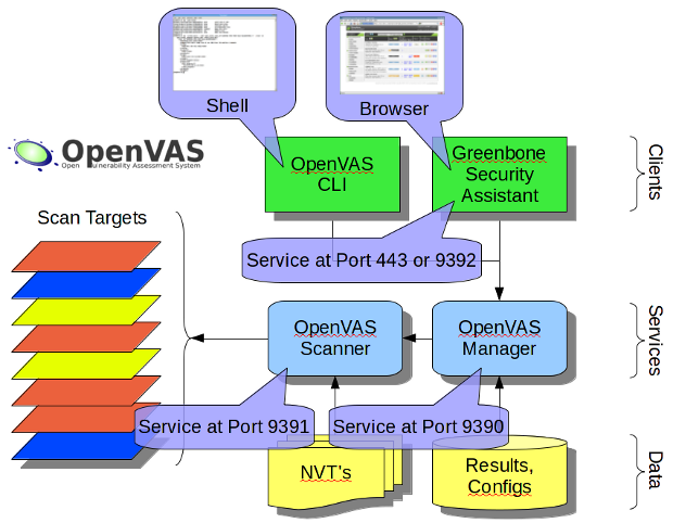 The OpenVAS software architecture